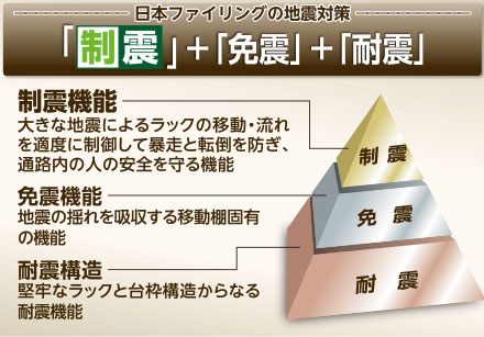 日本ファイリングの地震対策