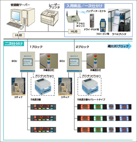 デジタル仕分けシステム（ピックパル BOU+5色表示）システム構成図