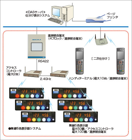 デジタル仕分けシステム（ピックパル BOU+5色表示）システム構成図（無線5色表示器）