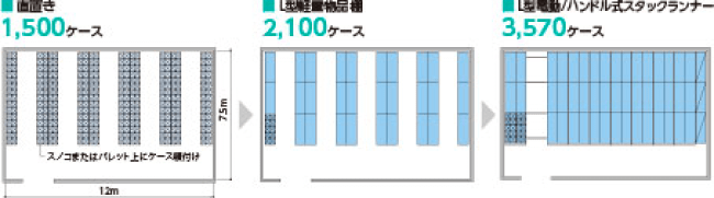 収容力の増大を図ることが可能イメージ