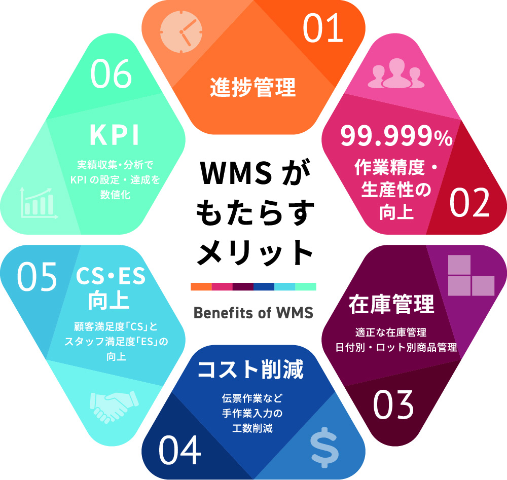 01 進捗管理、02 99.999%作業精度・生産性の向上、03 在庫管理、04 コスト削減、05 CS・ES向上、06 KPI